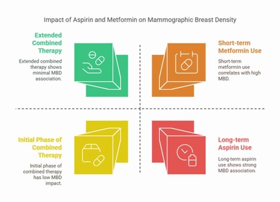 The association of metformin and aspirin intake with mammographic breast density {faces}